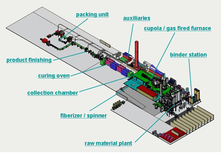 stone wool and mineral wool plant